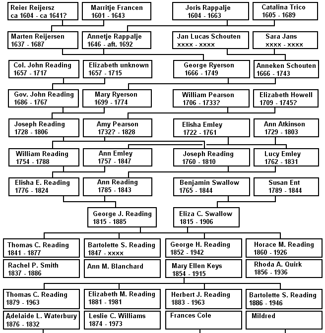 Thomas C.Reading ancestors