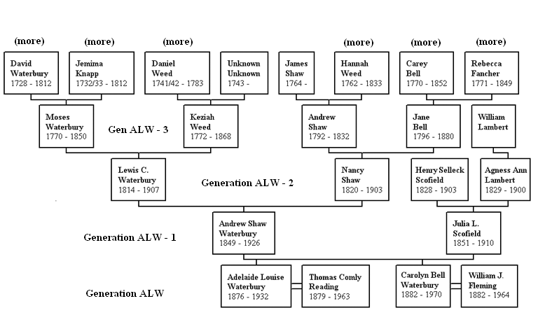 ancestors of Adelaide Louise Waterbury and Carolyn Bell Waterbury