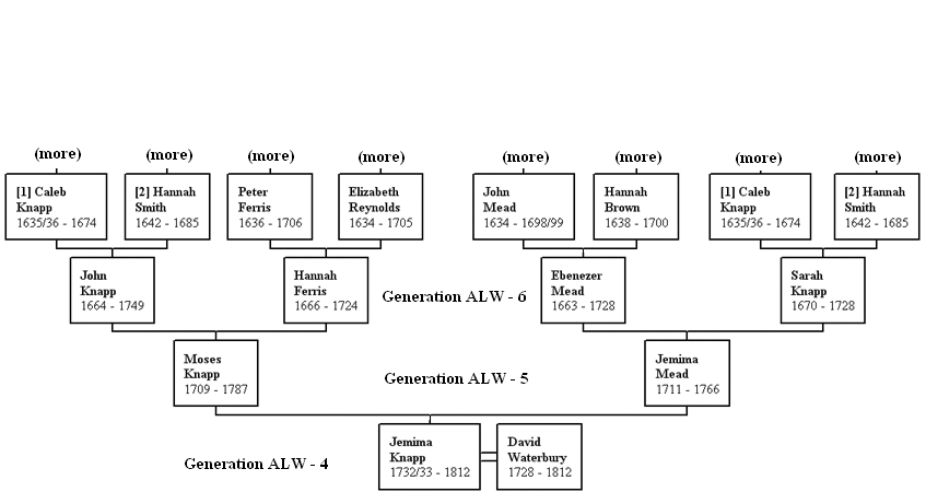 Ancestors of Jemima Knapp (1732/33-1812)