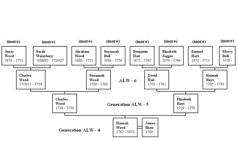 Ancestors of Hannah Weed (1762-1833)