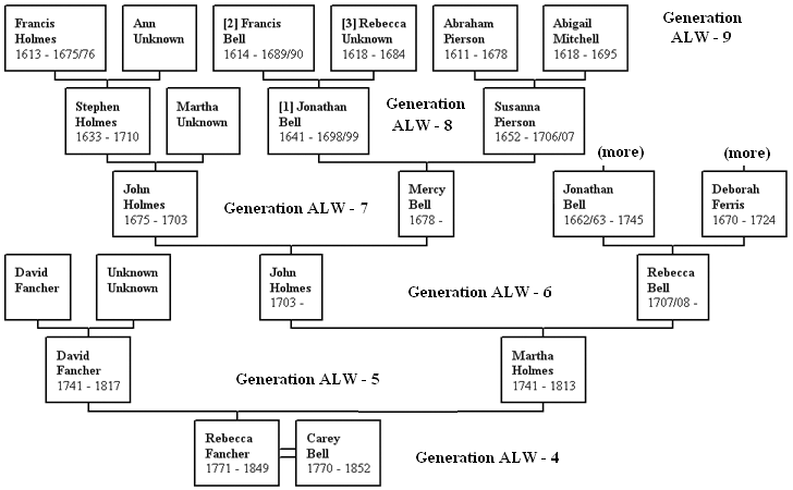 Ancestors of Rebecca Fancher (1771-1849)
