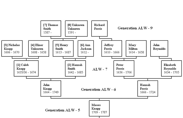 Ancestors of Moses Knapp (1709-1787)