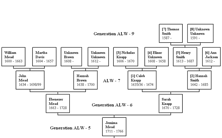 Ancestors of Jemima Mead (1711-1766)