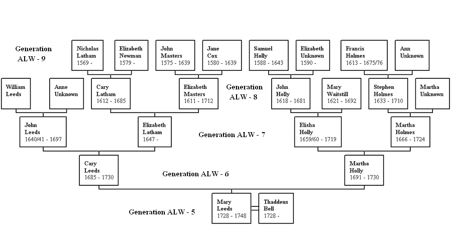 Ancestors of Mary Leeds (1728-1748)