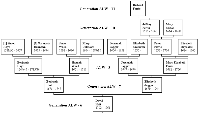 Ancestors of David Hait (1702-1761)