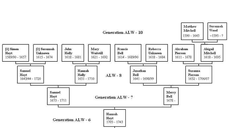 Ancestors of Hannah Hoyt (1705-1743)