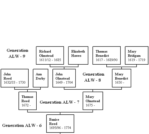 Ancestors of Eunice Reed (1695/96-1774)