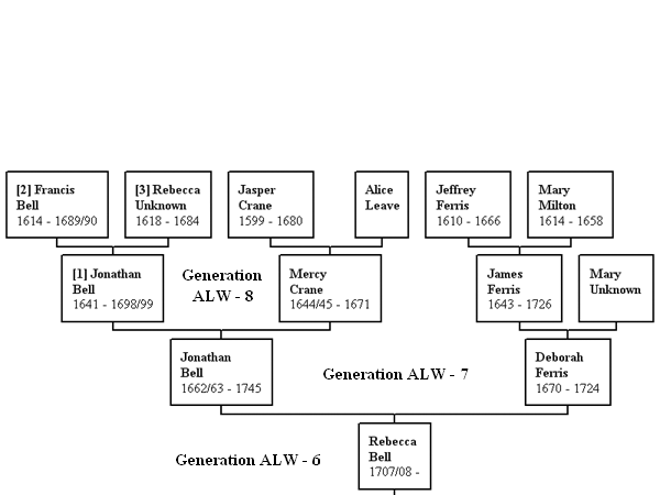 Ancestors of Rebecca Bell (1707/08-?)